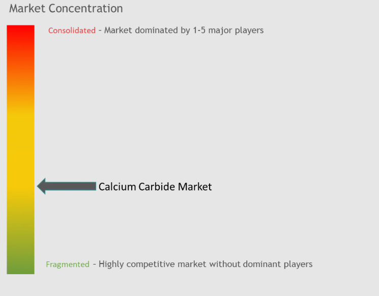 Calcium Carbide Market Concentration.png
